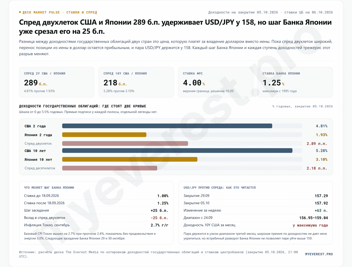 Уэда намекнул на декабрь. Где крупный капитал готовит ловушку по USD/JPY Доходности государственных облигаций США и Японии и спред двухлеток 289 базисных пунктов