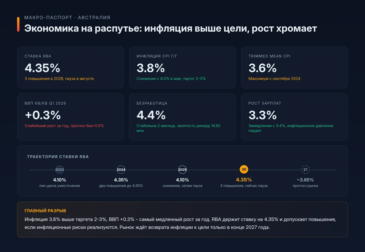 Почему ставка 4.35% держит AUD на месте, а розничные шорты на 78% могут ускорить пробой? Макроэкономический паспорт Австралии: ставка RBA, CPI, ВВП, безработица